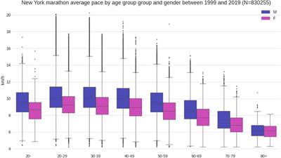 The Influence of Environmental Conditions on Pacing in Age Group Marathoners Competing in the “New York City Marathon”